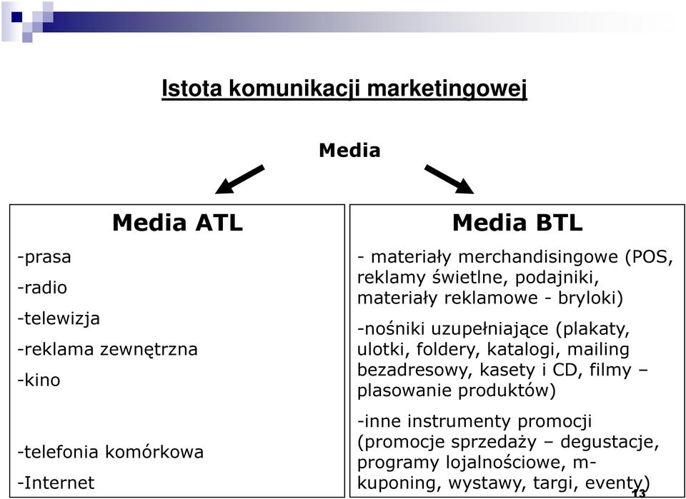 bryloki) -nośniki uzupełniające (plakaty, ulotki, foldery, katalogi, mailing bezadresowy, kasety i CD, filmy plasowanie