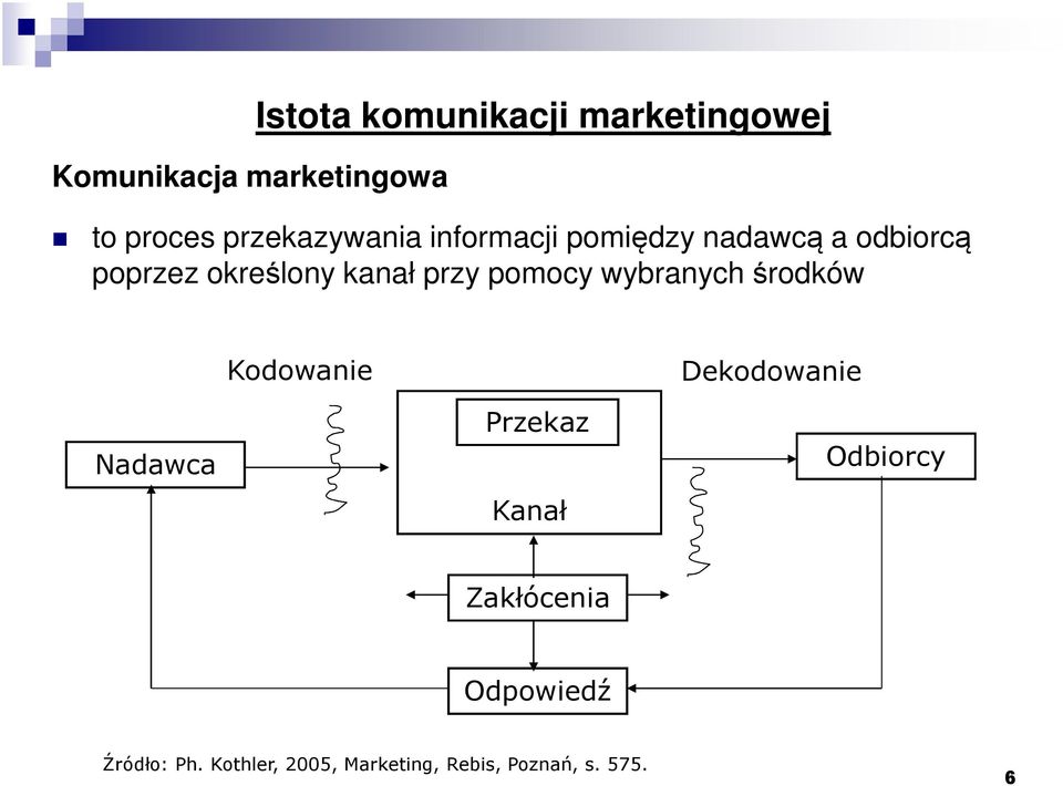 przy pomocy wybranych środków Kodowanie Dekodowanie Nadawca Przekaz Kanał