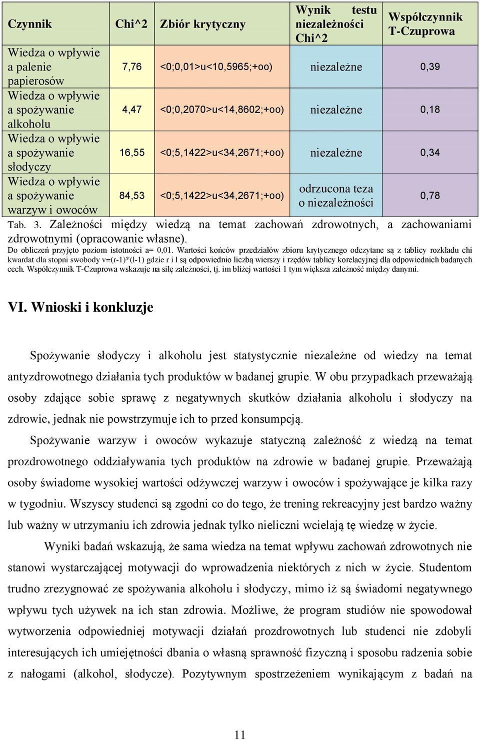 <0;5,1422>u<34,2671;+oo) odrzucona teza o niezależności Tab. 3. Zależności między wiedzą na temat zachowań zdrowotnych, a zachowaniami zdrowotnymi (opracowanie własne).