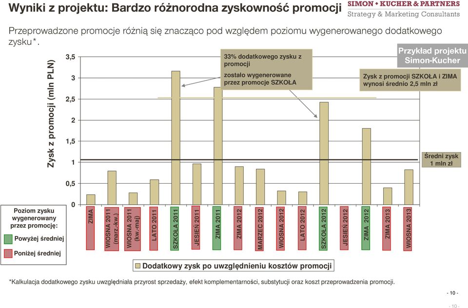 0,5 Poziom zysku wygenerowany przez promocję: Powyżej średniej Poniżej średniej 0 ZIMA WIOSNA 2011 (marz.-kw.) WIOSNA 2011 (kw.