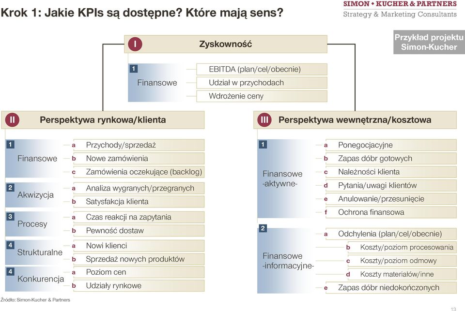 Finansowe b Nowe zamówienia b Zapas dóbr gotowych 2 a Akwizycja Procesy c b 3 a b Zamówienia oczekujące (backlog) Analiza wygranych/przegranych Satysfakcja klienta Czas reakcji na zapytania Pewność