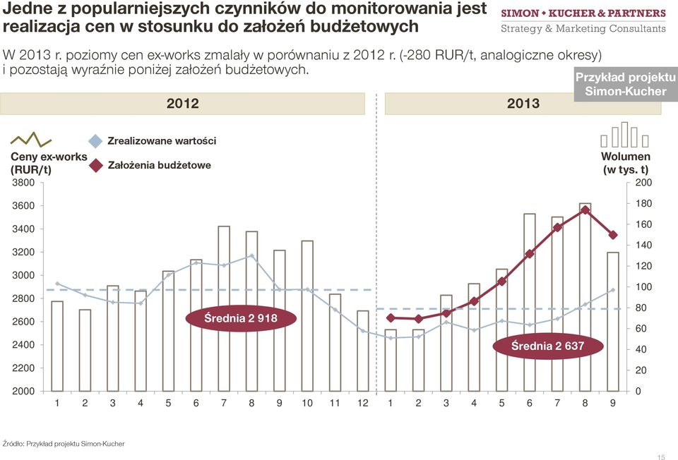 (-280 RUR/t, analogiczne okresy) i pozostają wyraźnie poniżej założeń budżetowych.