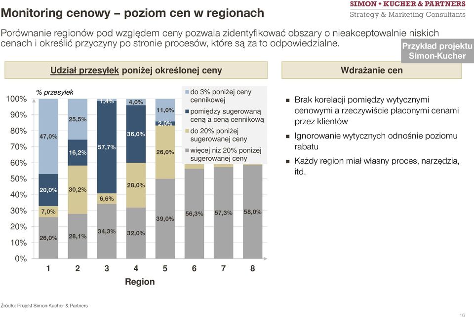 Udział przesyłek poniżej określonej ceny Wdrażanie cen 100% 90% 80% 70% 60% 50% 40% % przesyłek 25,5% 47,0% 16,2% 20,0% 30,2% 1,4% 4,0% 36,0% 57,7% 28,0% 6,6% 11,0% 11,6% 2,0% 26,0% do 3% poniżej