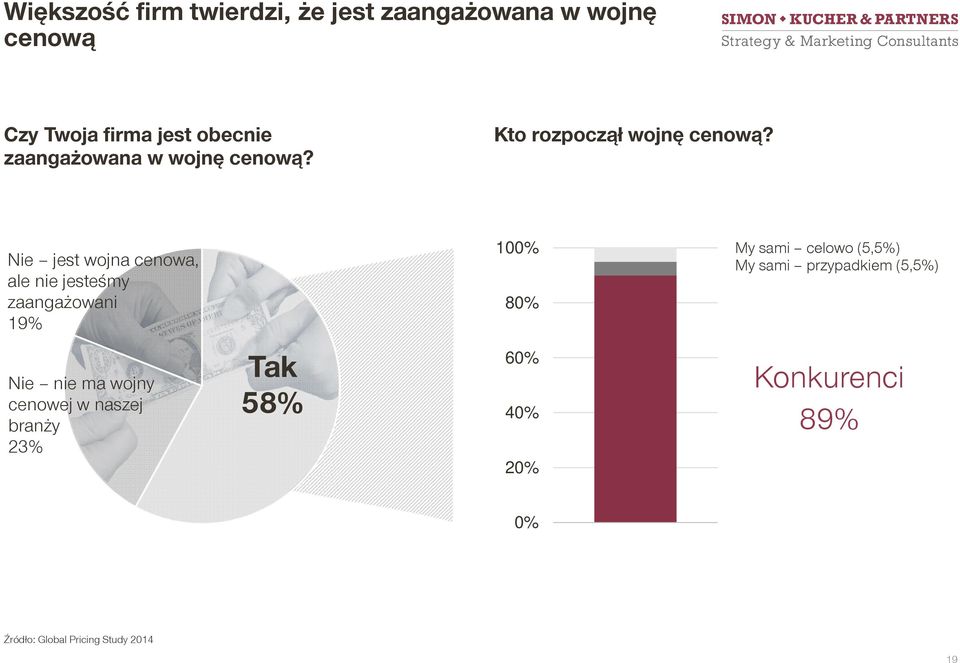 Nie jest wojna cenowa, ale nie jesteśmy zaangażowani 19% 100% 80% My sami celowo (5,5%) My sami