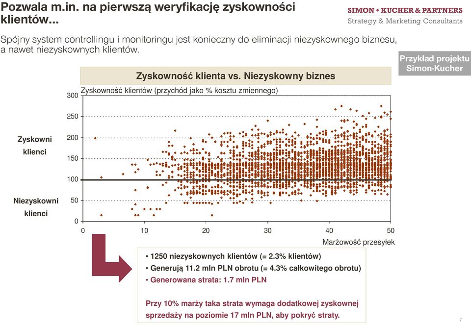 niezyskownych klientów. Zyskowność klienta vs.