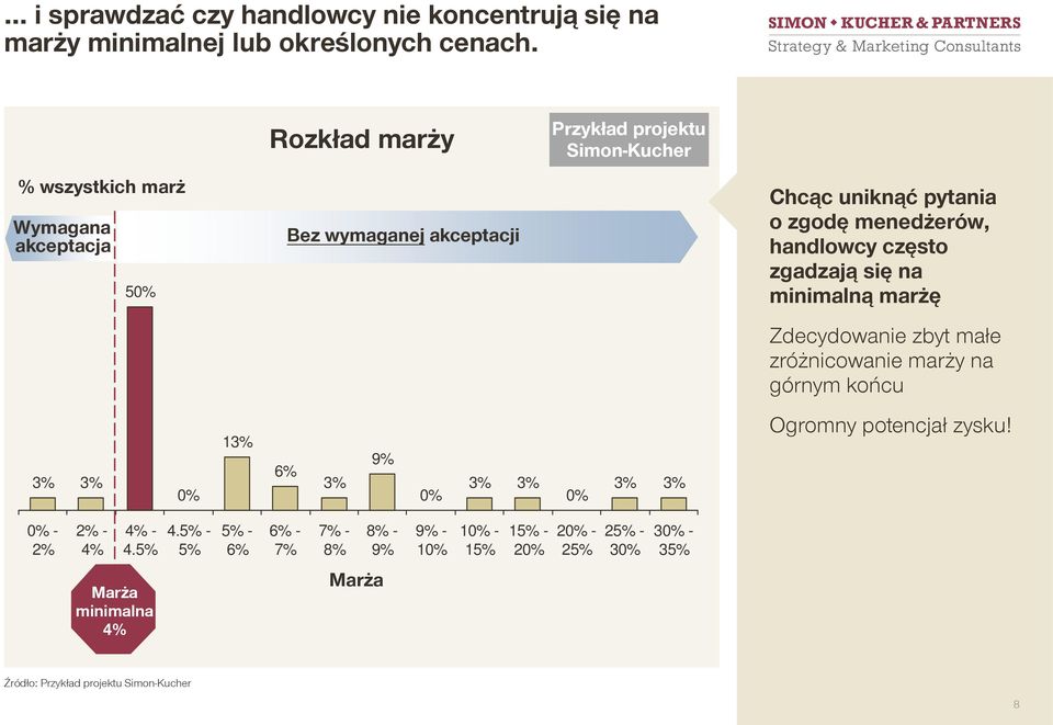 często zgadzają się na minimalną marżę Zdecydowanie zbyt małe zróżnicowanie marży na górnym końcu 3% 3% 0% 13% 6% 3% 9% 0% 3% 3% 0% 3%