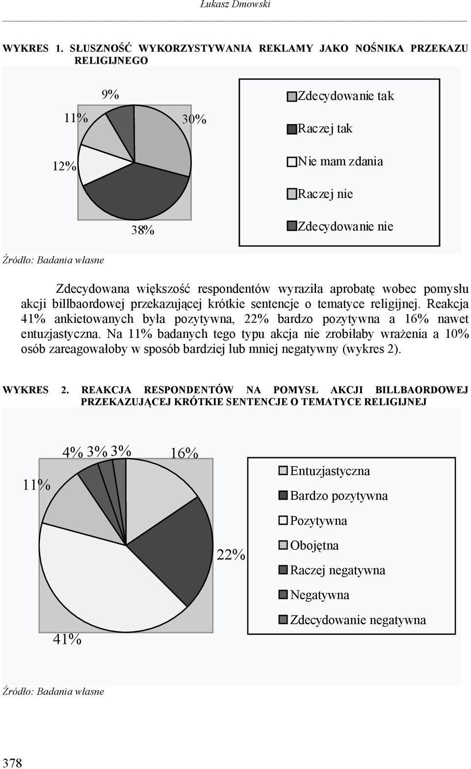 większość respondentów wyraziła aprobatę wobec pomysłu akcji billbaordowej przekazującej krótkie sentencje o tematyce religijnej.