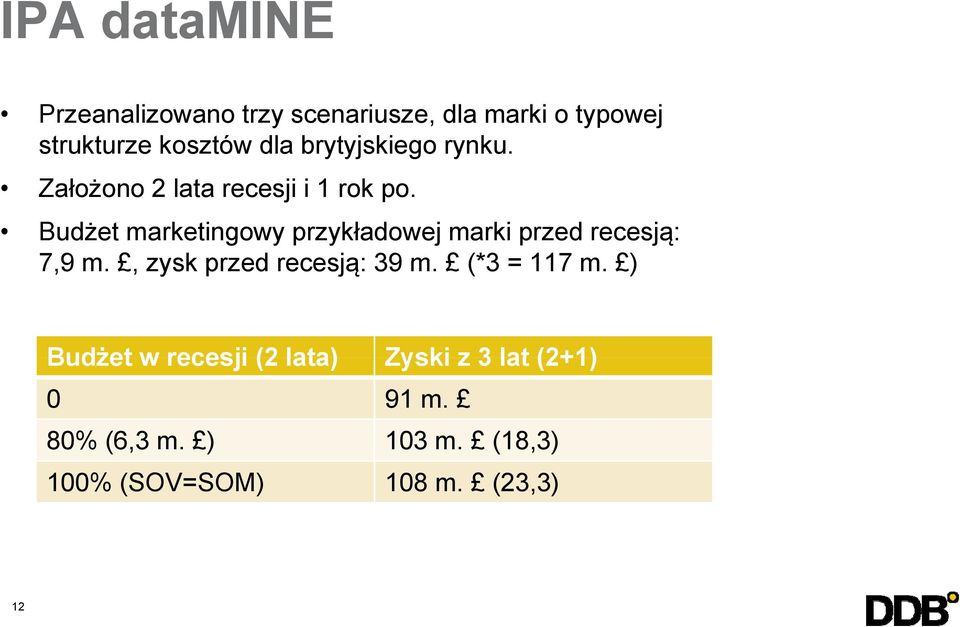 Budżet marketingowy przykładowej marki przed recesją: 7,9 m., zysk przed recesją: 39m m.