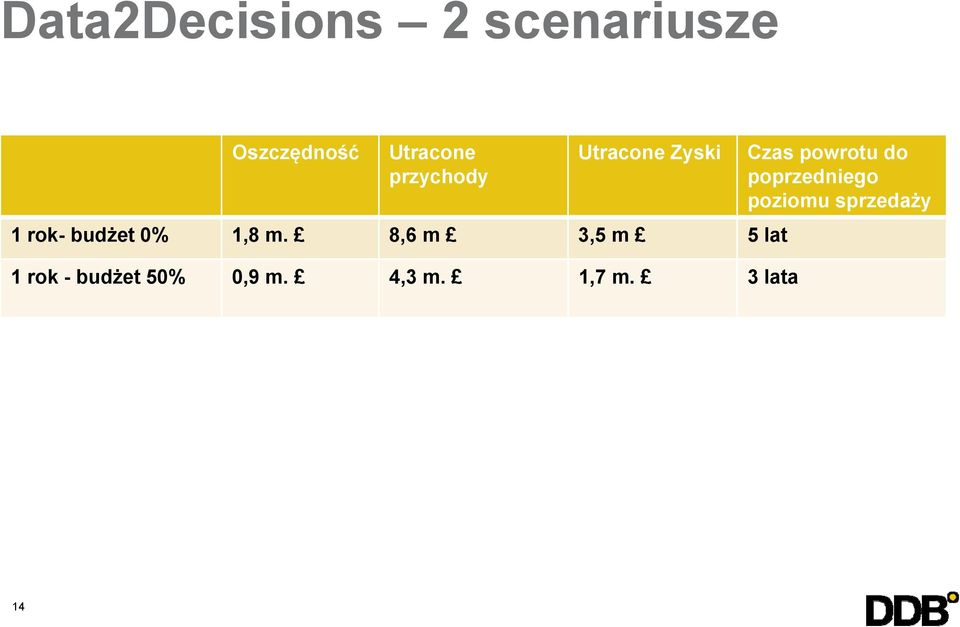 poziomu sprzedaży 1 rok- budżet 0% 1,8 m.