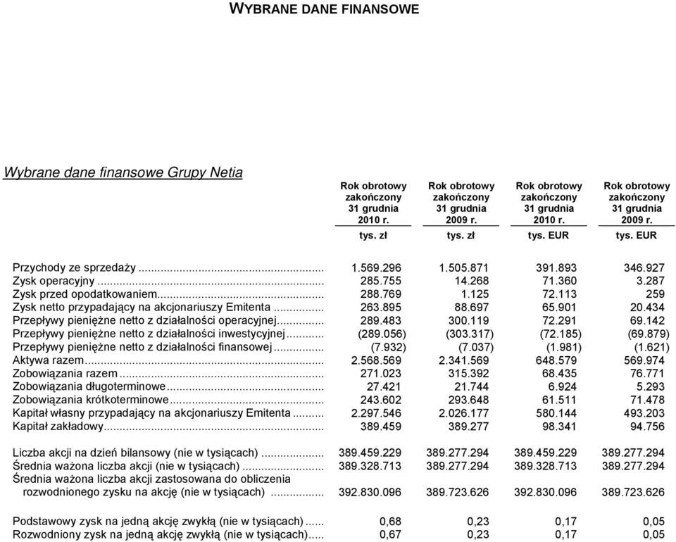 113 259 Zysk netto przypadający na akcjonariuszy Emitenta... 263.895 88.697 65.901 20.434 Przepływy pieniężne netto z działalności operacyjnej... 289.483 300.119 72.291 69.