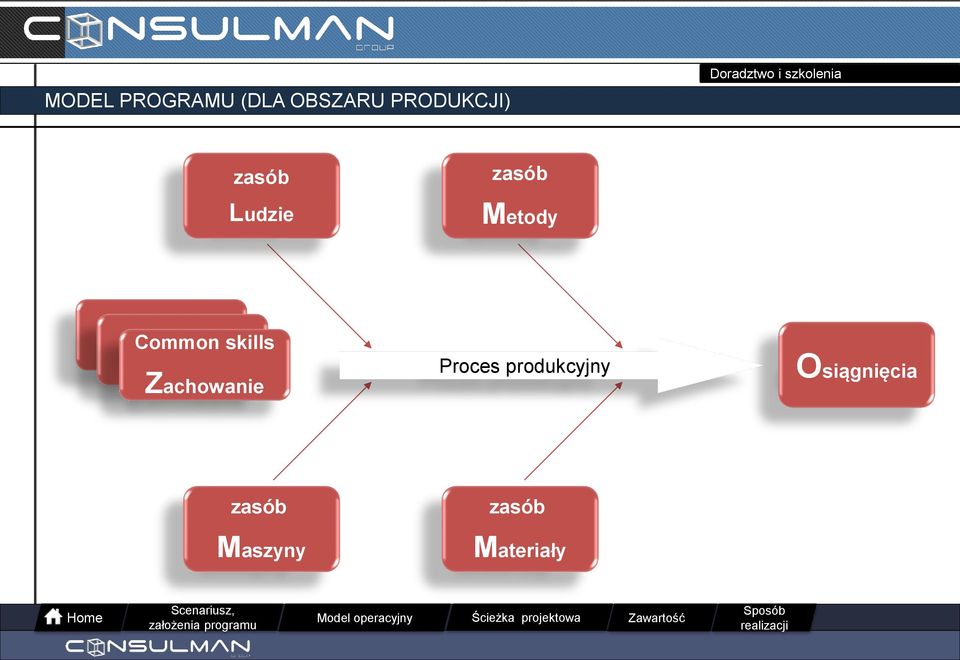 Common skills Zachowanie Proces