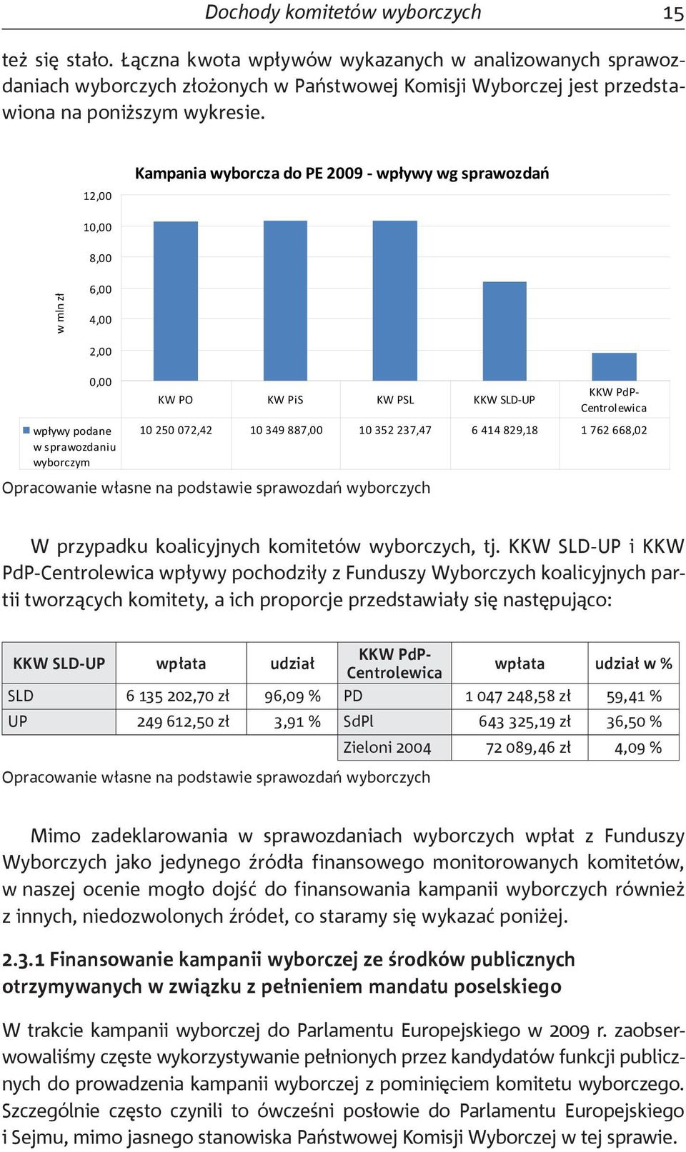 12,00 Kampania wyborcza do PE 2009 - wpływy wg sprawozdań 10,00 8,00 w mln zł 6,00 4,00 2,00 0,00 wpływy podane w sprawozdaniu wyborczym KW PO KW PiS KW PSL KKW SLD-UP KKW PdP- Centrolewica 10 250