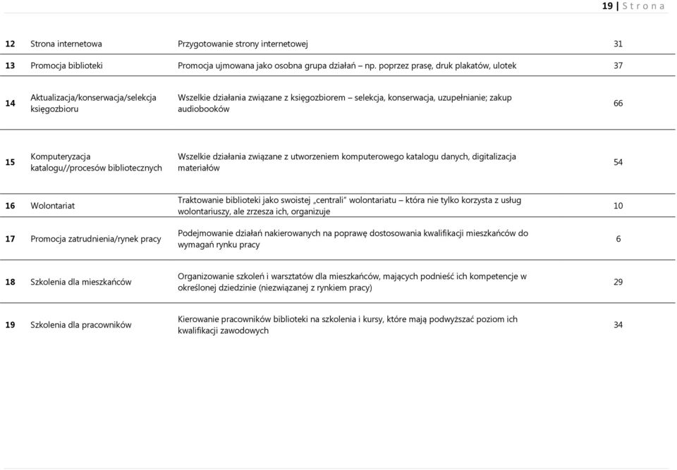 Komputeryzacja katalogu//procesów bibliotecznych Wszelkie działania związane z utworzeniem komputerowego katalogu danych, digitalizacja materiałów 54 16 Wolontariat 17 Promocja zatrudnienia/rynek