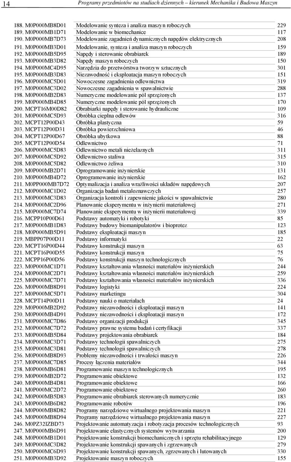 M0P000MB5D95 Napędy i sterowanie obrabiarek 189 193. M0P000MB3D82 Napędy maszyn roboczych 150 194. M0P000MC4D95 Narzędzia do przetwórstwa tworzyw sztucznych 301 195.