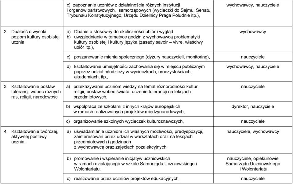 a) Dbanie o stosowny do okoliczności ubiór i wygląd b) uwzględnianie w tematyce godzin z wychowawcą problematyki kultury osobistej i kultury języka (zasady savoir vivre, właściwy ubiór itp.