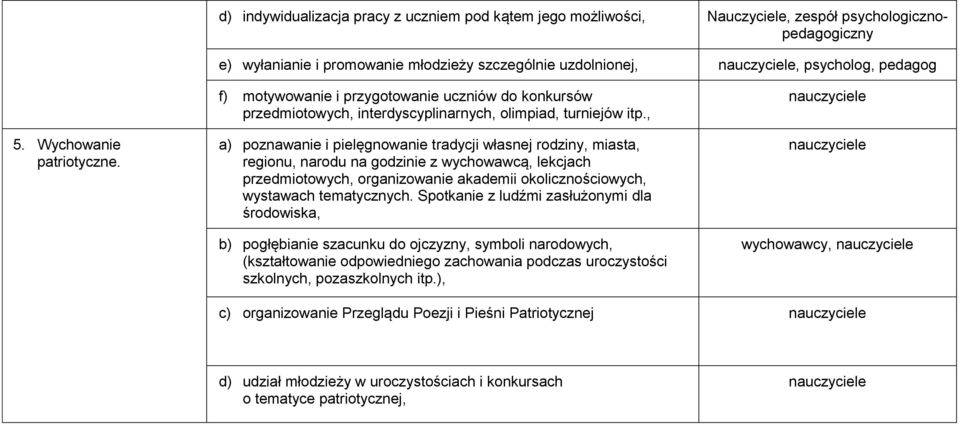 , a) poznawanie i pielęgnowanie tradycji własnej rodziny, miasta, regionu, narodu na godzinie z wychowawcą, lekcjach przedmiotowych, organizowanie akademii okolicznościowych, wystawach tematycznych.