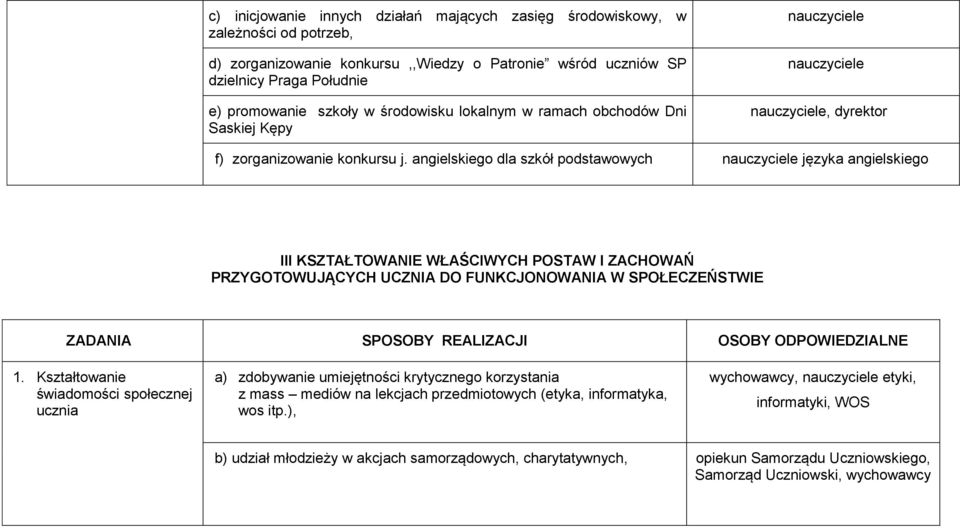 języka angielskiego III KSZTAŁTOWANIE WŁAŚCIWYCH POSTAW I ZACHOWAŃ PRZYGOTOWUJĄCYCH UCZNIA DO FUNKCJONOWANIA W SPOŁECZEŃSTWIE ZADANIA SPOSOBY REALIZACJI OSOBY ODPOWIEDZIALNE 1.