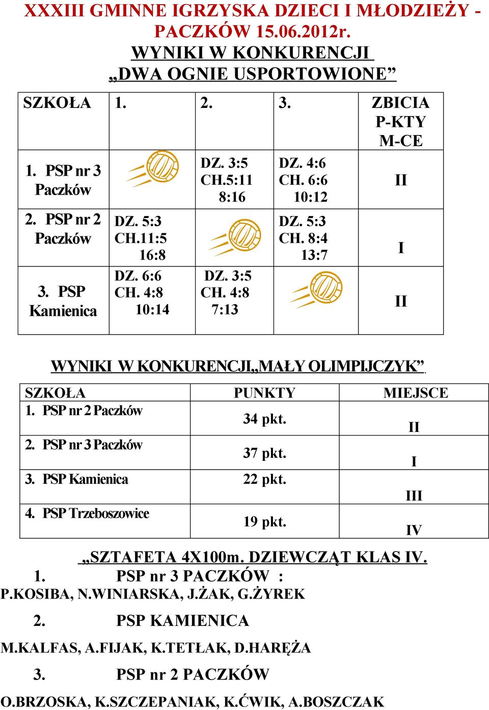 PSP nr 2 Paczków 34 pkt. II 2. PSP nr 3 Paczków 37 pkt. I 3. PSP Kamienica 22 pkt. III 4. PSP Trzeboszowice 19 pkt. IV SZTAFETA 4X100m. DZIEWCZĄT KLAS IV. 1. PSP nr 3 PACZKÓW : P.