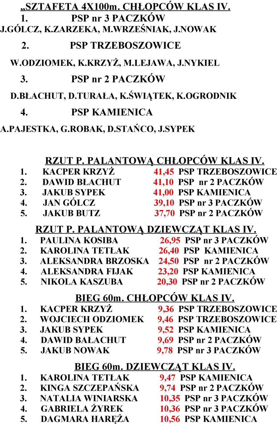 JAKUB SYPEK 41,00 PSP KAMIENICA 4. JAN GÓLCZ 39,10 PSP nr 3 PACZKÓW 5. JAKUB BUTZ 37,70 PSP nr 2 PACZKÓW RZUT P. PALANTOWĄ DZIEWCZĄT KLAS IV. 1. PAULINA KOSIBA 26,95 PSP nr 3 PACZKÓW 2.