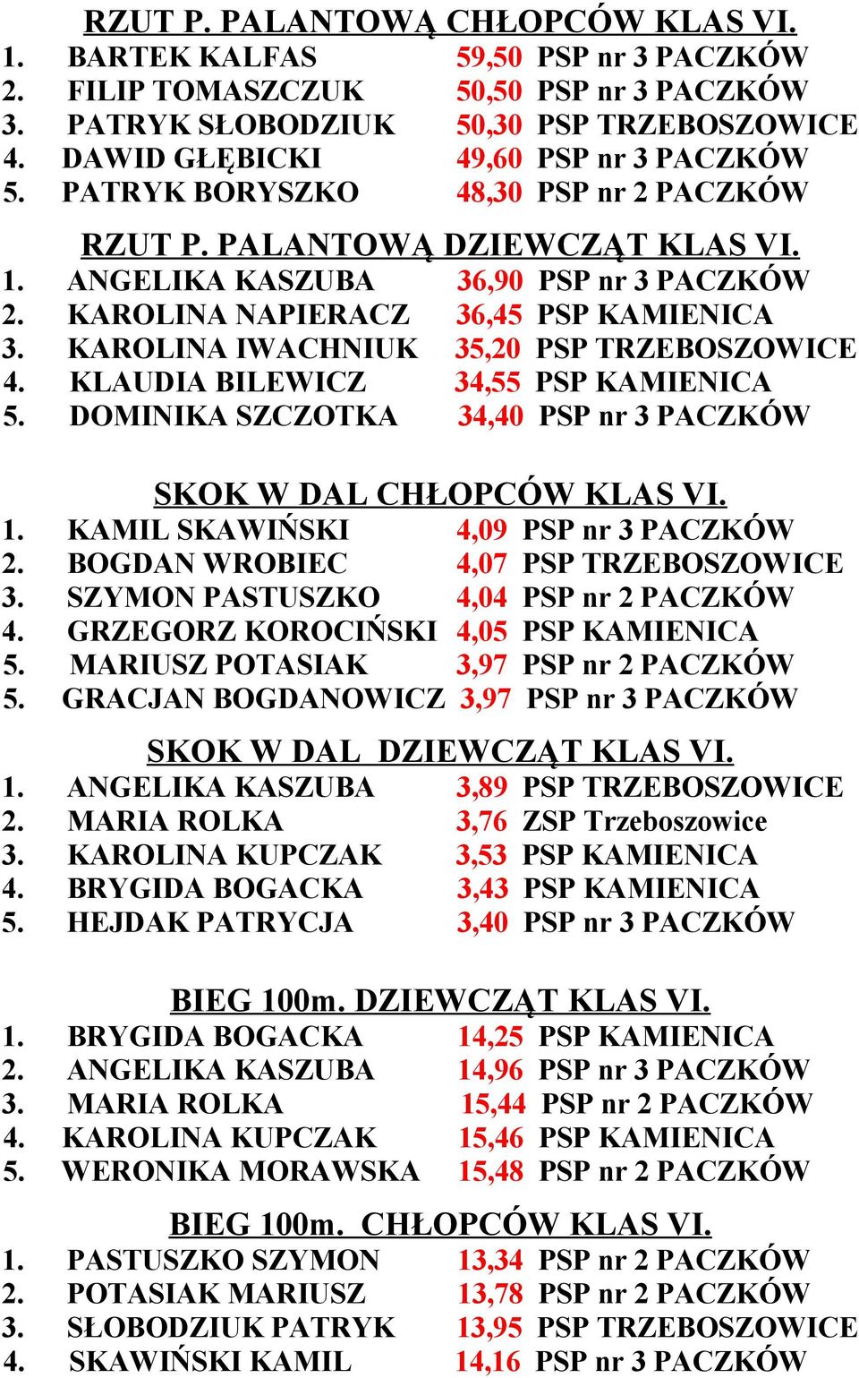 KAROLINA NAPIERACZ 36,45 PSP KAMIENICA 3. KAROLINA IWACHNIUK 35,20 PSP TRZEBOSZOWICE 4. KLAUDIA BILEWICZ 34,55 PSP KAMIENICA 5. DOMINIKA SZCZOTKA 34,40 PSP nr 3 PACZKÓW SKOK W DAL CHŁOPCÓW KLAS VI. 1.