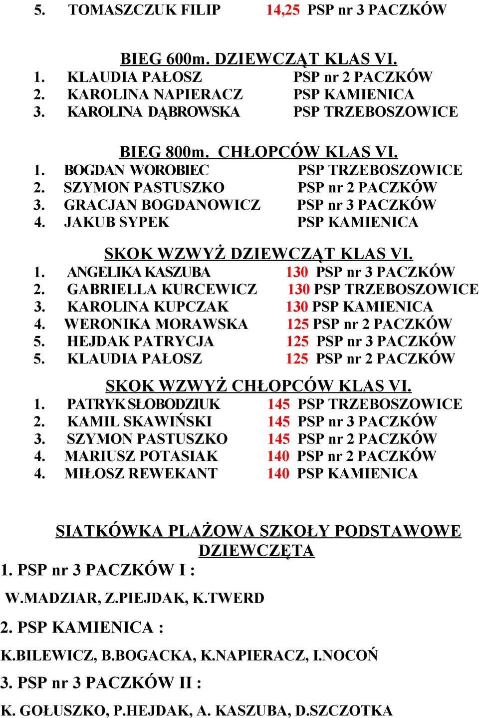 GABRIELLA KURCEWICZ 130 PSP TRZEBOSZOWICE 3. KAROLINA KUPCZAK 130 PSP KAMIENICA 4. WERONIKA MORAWSKA 125 PSP nr 2 PACZKÓW 5. HEJDAK PATRYCJA 125 PSP nr 3 PACZKÓW 5.