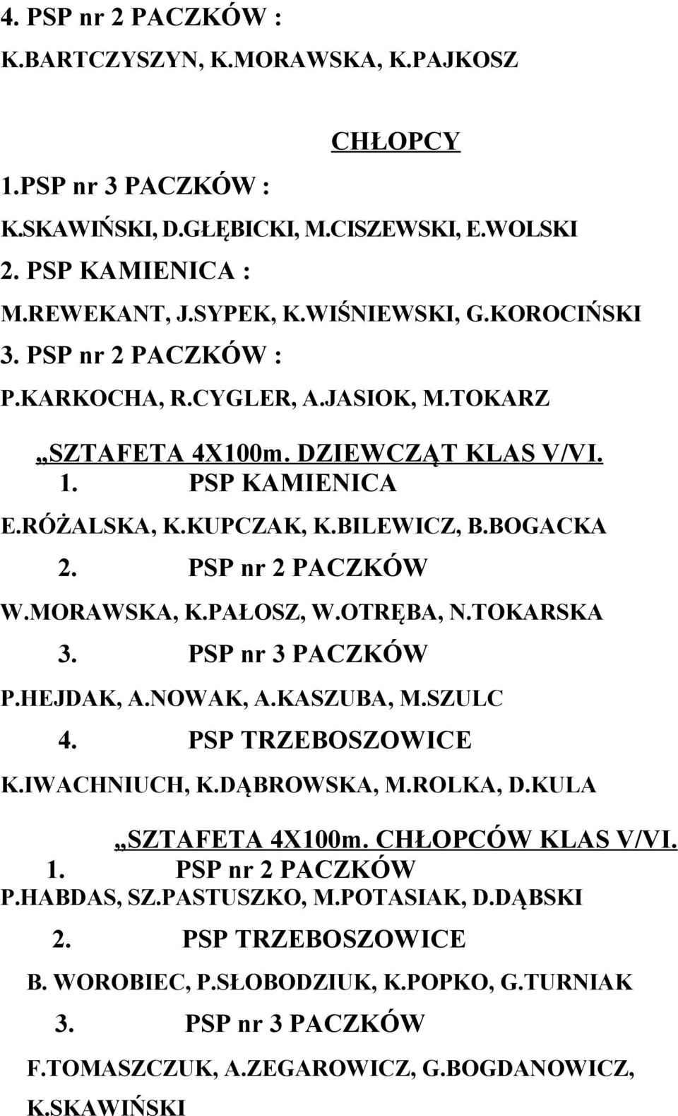 MORAWSKA, K.PAŁOSZ, W.OTRĘBA, N.TOKARSKA 3. PSP nr 3 PACZKÓW P.HEJDAK, A.NOWAK, A.KASZUBA, M.SZULC 4. PSP TRZEBOSZOWICE K.IWACHNIUCH, K.DĄBROWSKA, M.ROLKA, D.KULA SZTAFETA 4X100m. CHŁOPCÓW KLAS V/VI.