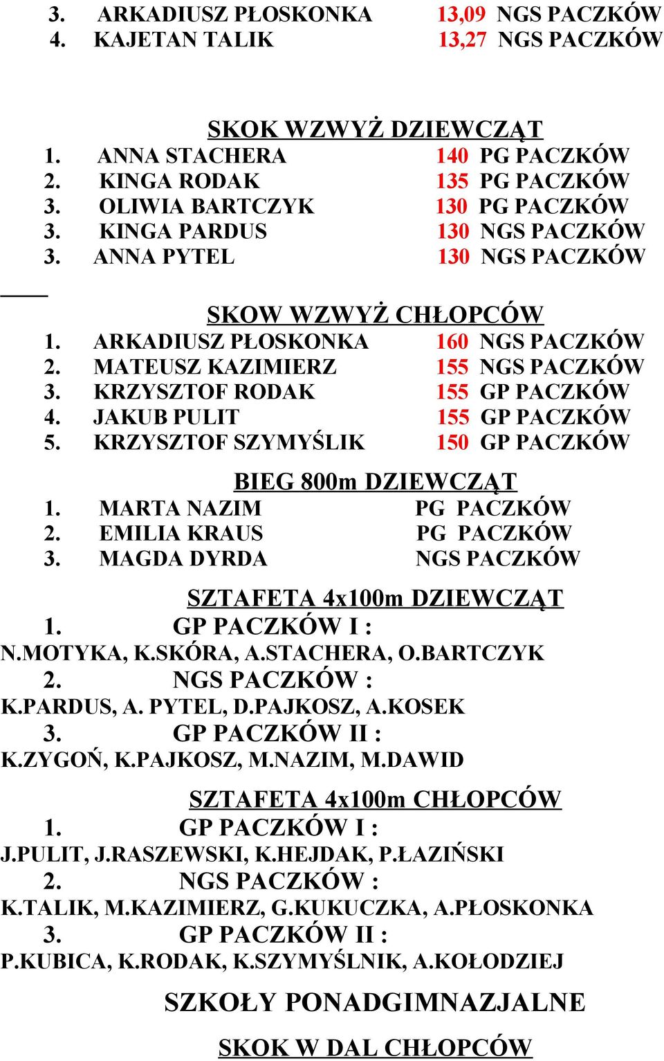 JAKUB PULIT 155 GP PACZKÓW 5. KRZYSZTOF SZYMYŚLIK 150 GP PACZKÓW BIEG 800m DZIEWCZĄT 1. MARTA NAZIM PG PACZKÓW 2. EMILIA KRAUS PG PACZKÓW 3. MAGDA DYRDA NGS PACZKÓW SZTAFETA 4x100m DZIEWCZĄT 1.