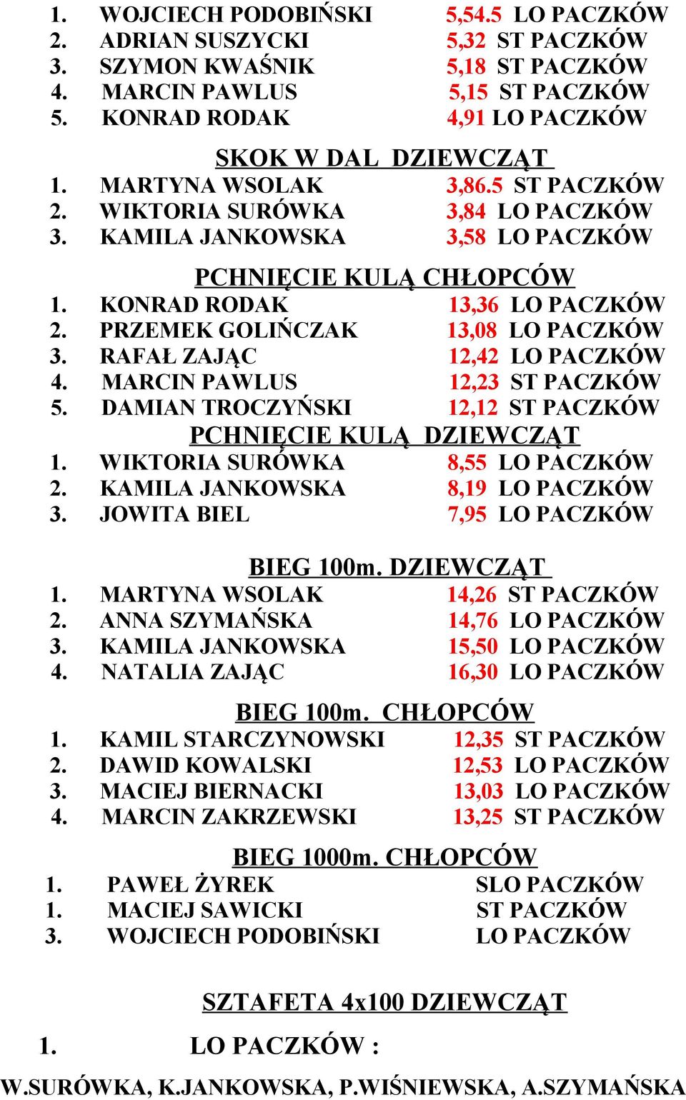 PRZEMEK GOLIŃCZAK 13,08 LO PACZKÓW 3. RAFAŁ ZAJĄC 12,42 LO PACZKÓW 4. MARCIN PAWLUS 12,23 ST PACZKÓW 5. DAMIAN TROCZYŃSKI 12,12 ST PACZKÓW PCHNIĘCIE KULĄ DZIEWCZĄT 1.