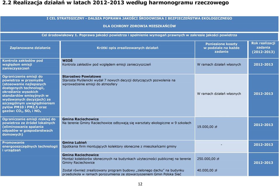 Poprawa jakości powietrza i spełnienie wymagań prawnych w zakresie jakości powietrza Zaplanowane działanie Krótki opis zrealizowanych działań Poniesione koszty w podziale na każde zadanie Rok