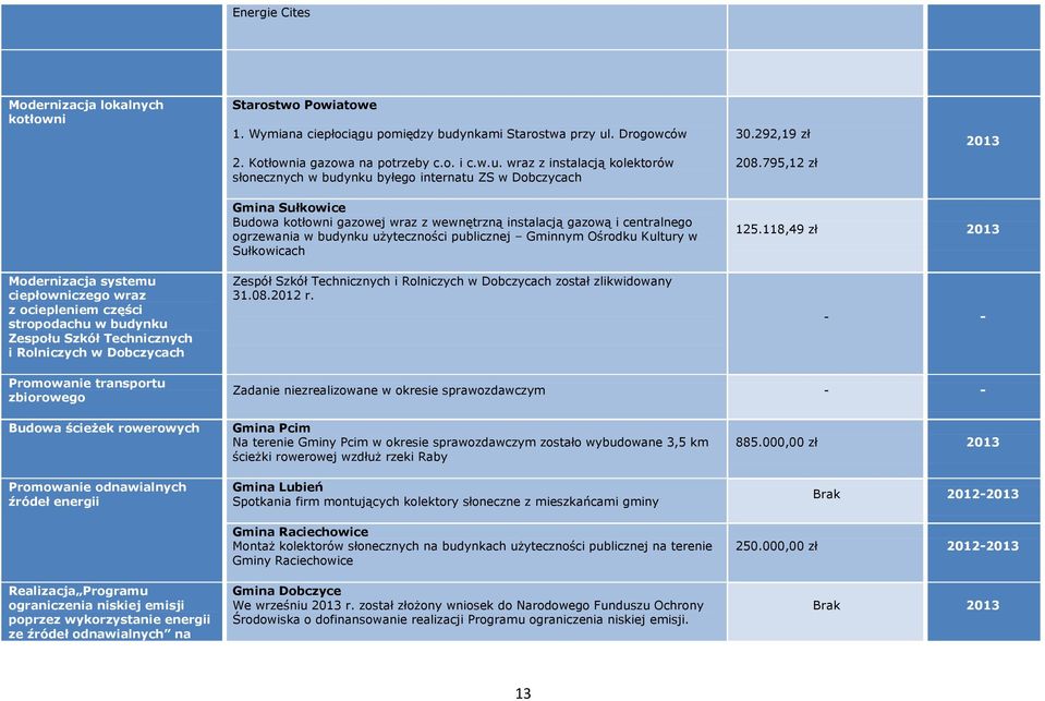 wewnętrzną instalacją gazową i centralnego ogrzewania w budynku użyteczności publicznej Gminnym Ośrodku Kultury w Sułkowicach Zespół Szkół Technicznych i Rolniczych w Dobczycach został zlikwidowany