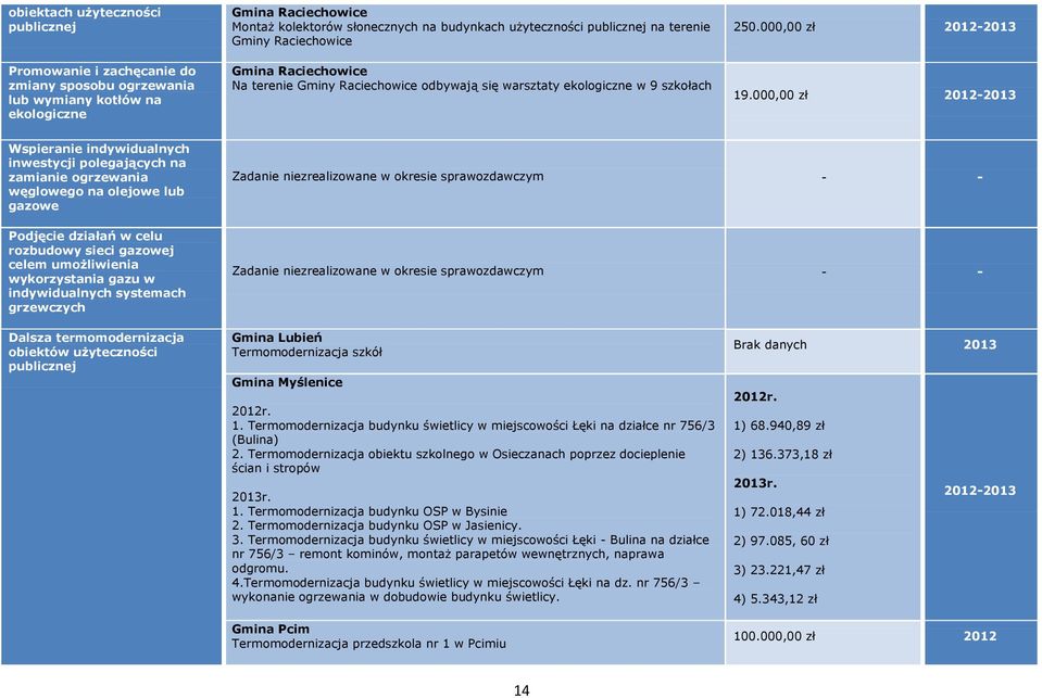 000,00 zł 2012-2013 Wspieranie indywidualnych inwestycji polegających na zamianie ogrzewania węglowego na olejowe lub gazowe Podjęcie działań w celu rozbudowy sieci gazowej celem umożliwienia