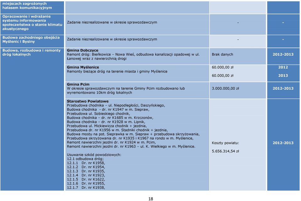 Łanowej wraz z nawierzchnią drogi Brak danych 2012-2013 Gmina Myślenice Remonty bieżące dróg na terenie miasta i gminy Myślenice 60.000,00 zł 60.