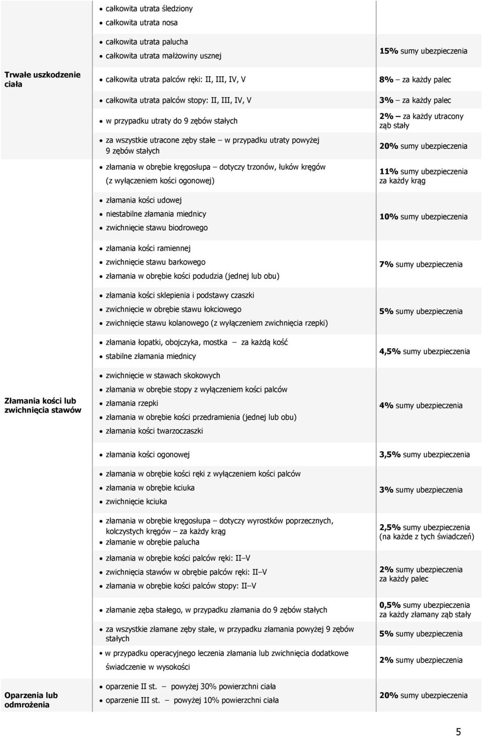 kręgosłupa dotyczy trzonów, łuków kręgów (z wyłączeniem kości ogonowej) złamania kości udowej niestabilne złamania miednicy zwichnięcie stawu biodrowego złamania kości ramiennej zwichnięcie stawu