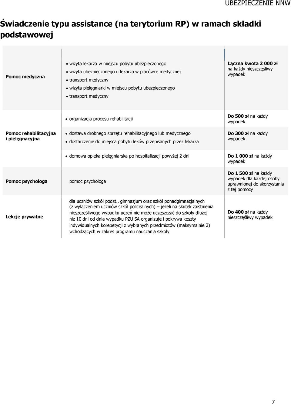 organizacja procesu rehabilitacji dostawa drobnego sprzętu rehabilitacyjnego lub medycznego dostarczenie do miejsca pobytu leków przepisanych przez lekarza Do 500 zł na każdy wypadek Do 300 zł na