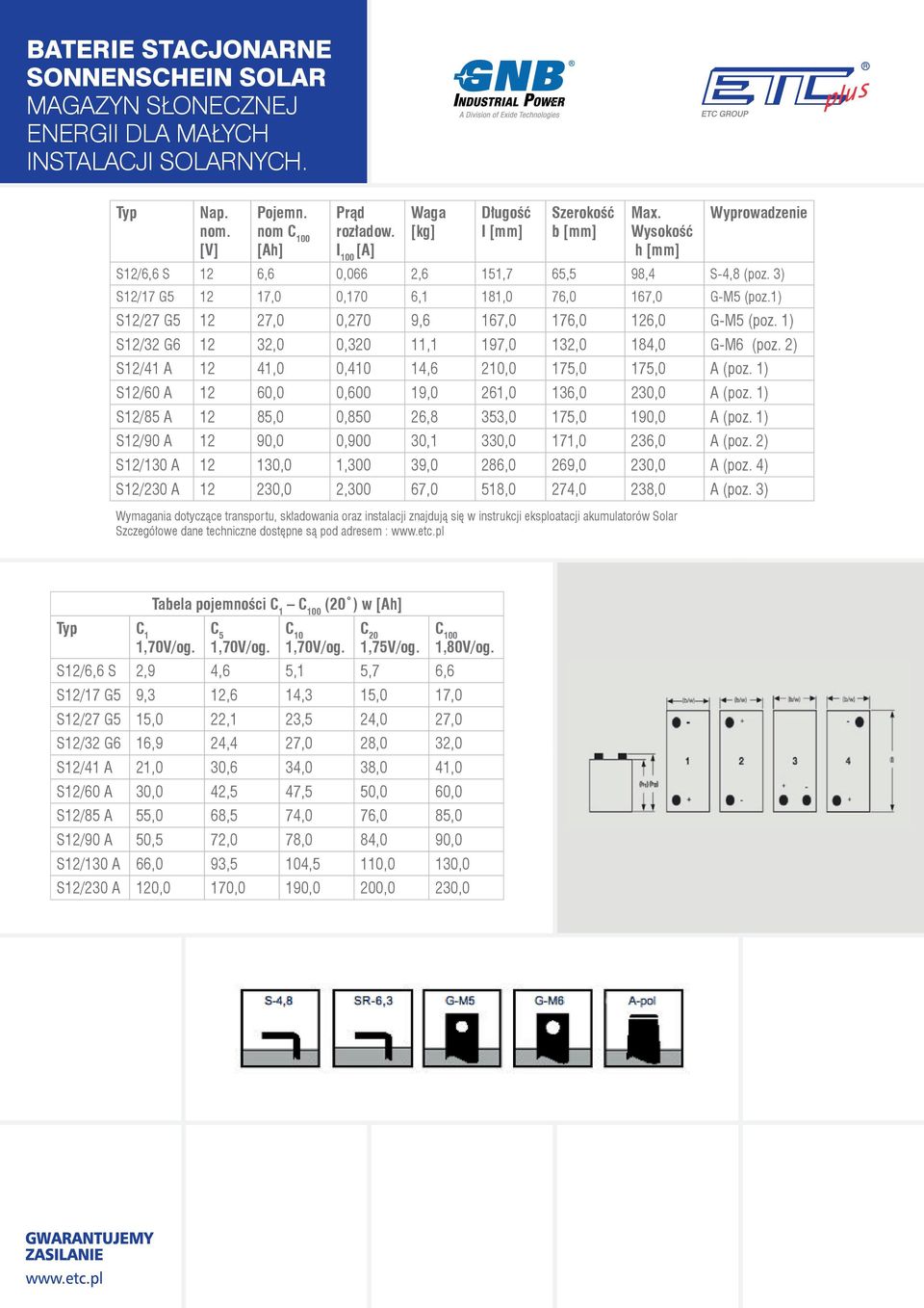 1) S12/27 G5 12 27,0 0,270 9,6 167,0 176,0 126,0 G-M5 (poz. 1) S12/32 G6 12 32,0 0,320 11,1 197,0 132,0 184,0 G-M6 (poz. 2) S12/41 A 12 41,0 0,410 14,6 210,0 175,0 175,0 A (poz.