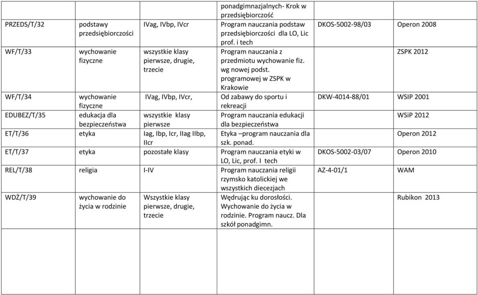 programowej w ZSPK w Krakowie WF/T/34 wychowanie IVag, IVbp, IVcr, Od zabawy do sportu i fizyczne rekreacji EDUBEZ/T/35 edukacja dla wszystkie klasy Program nauczania edukacji bezpieczeństwa dla