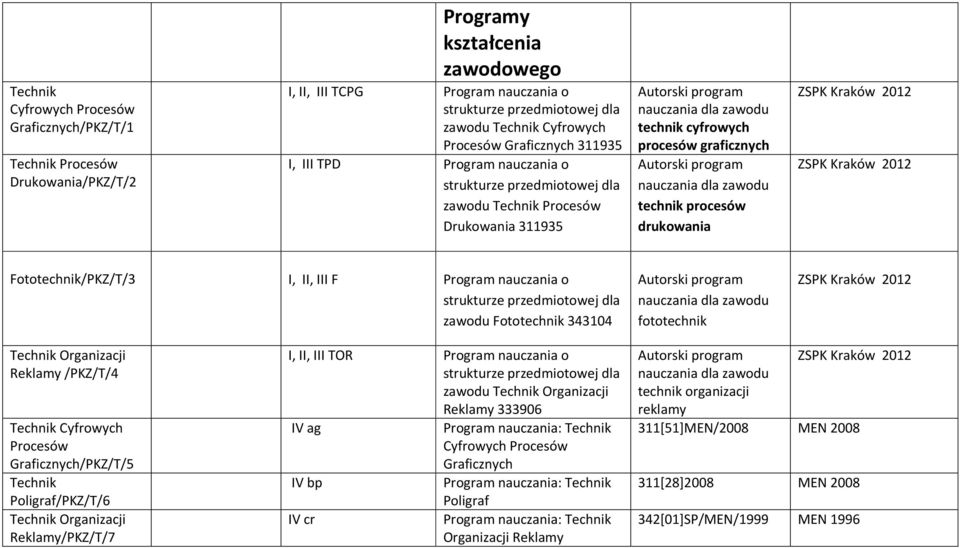 Kraków Fototechnik/PKZ/T/3 I, II, III F Program nauczania o zawodu Fototechnik 343104 Autorski program fototechnik ZSPK Kraków Technik Organizacji Reklamy /PKZ/T/4 Technik Cyfrowych Procesów