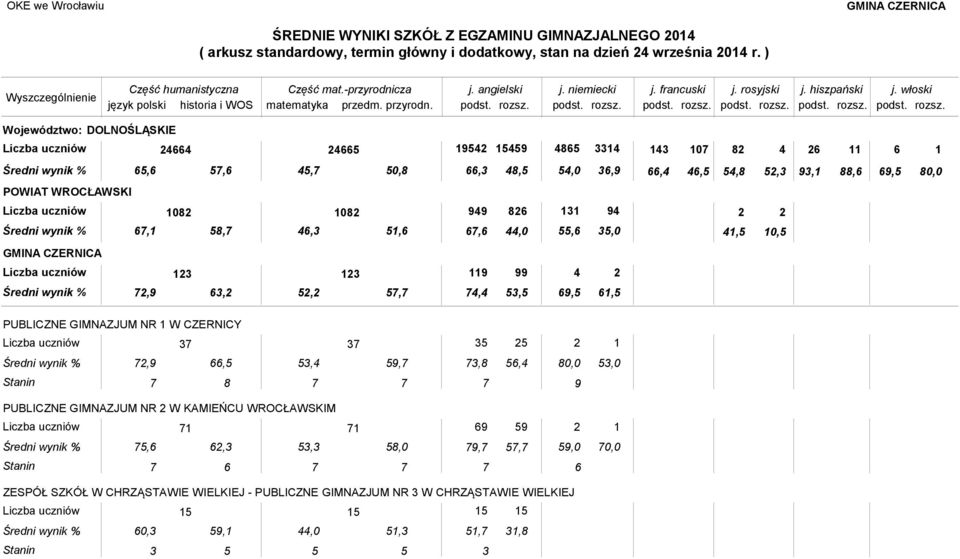 5 95 559 85 33 3 07 8 5, 57, 5,7 50,8 8,5 5,0,,5 5,8 5,3 93, 08 08 7, 58,7,3 5, 99 8,0 3 9,5 0,5 GMINA CZERNICA 3 3 7,9 3, 5, 57,7 9 7, 99 53,5,5 PUBLICZNE GIMNAZJUM NR