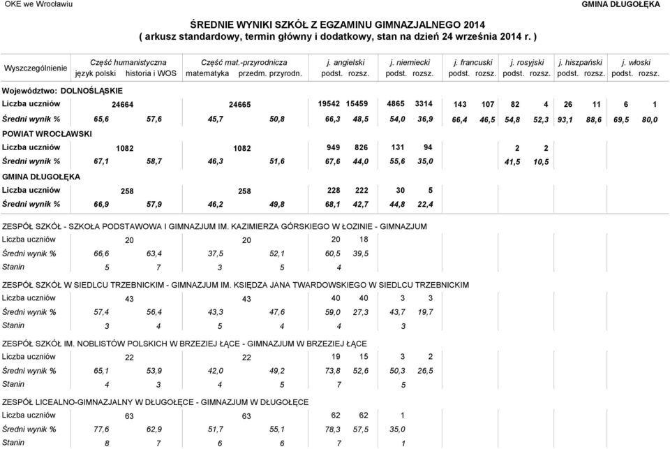 KAZIMIERZA GÓRSKIEGO W ŁOZINIE - GIMNAZJUM 0 0 0 8, 3, 37,5 5, 0,5 39,5 Stanin 5 7 3 5 ZESPÓŁ SZKÓŁ W SIEDLCU TRZEBNICKIM - GIMNAZJUM IM.