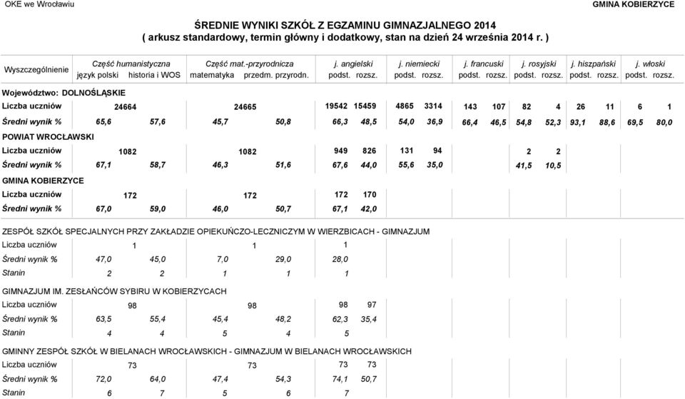 5 95 559 85 33 3 07 8 5, 57, 5,7 50,8 8,5 5,0,,5 5,8 5,3 93, 08 08 7, 58,7,3 5, 99 8,0 3 9,5 0,5 GMINA KOBIERZYCE 7 7 7,0 59,0,0 50,7 7 7, 70,0 ZESPÓŁ SZKÓŁ SPECJALNYCH