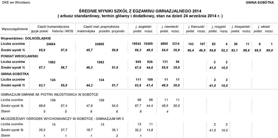 5 95 559 85 33 3 07 8 5, 57, 5,7 50,8 8,5 5,0,,5 5,8 5,3 93, 08 08 7, 58,7,3 5, 99 8,0 3 9,5 0,5 GMINA SOBÓTKA 3, 55,0,3 5,7 3, 09, 8,5