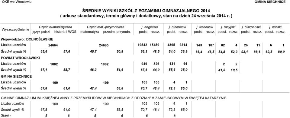 5 95 559 85 33 3 07 8 5, 57, 5,7 50,8 8,5 5,0,,5 5,8 5,3 93, 08 08 7, 58,7,3 5, 99 8,0 3 9,5 0,5 GMINA SIECHNICE 09 09 7,8,0 7,