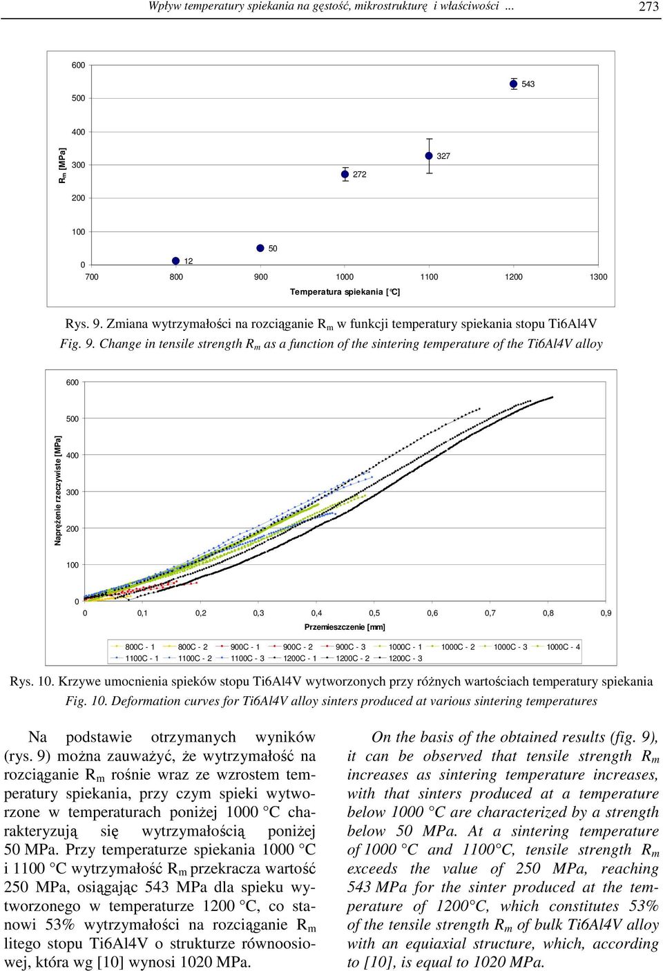 Zmiana wytrzymałości na rozciąganie R m w funkcji temperatury spiekania stopu Ti6Al4V Fig. 9.