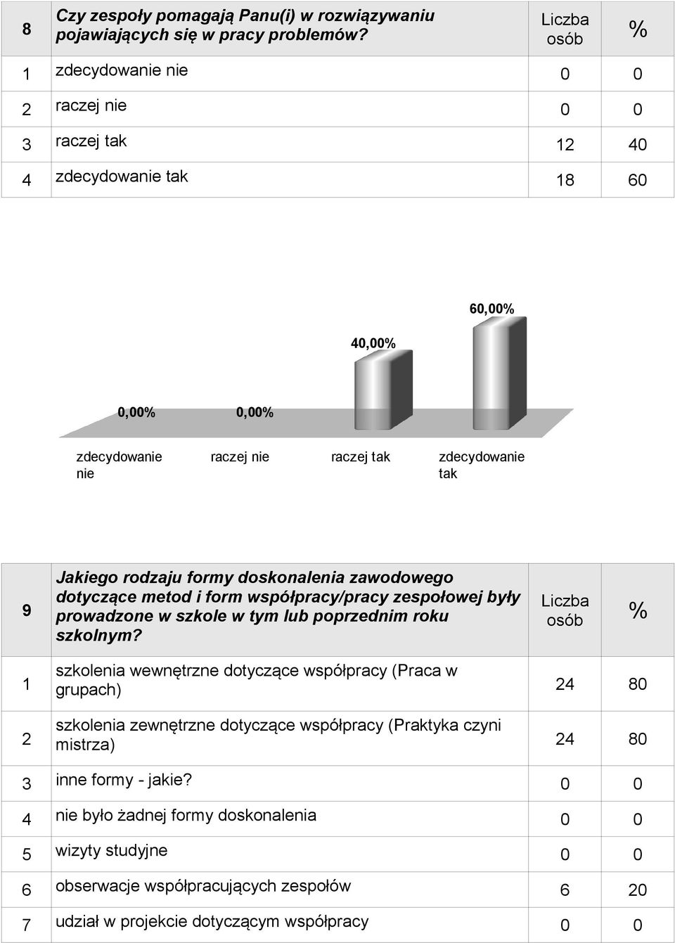 rodzaju formy doskonalenia zawodowego dotyczące metod i form współpracy/pracy zespołowej były prowadzone w szkole w tym lub poprzednim roku szkolnym?