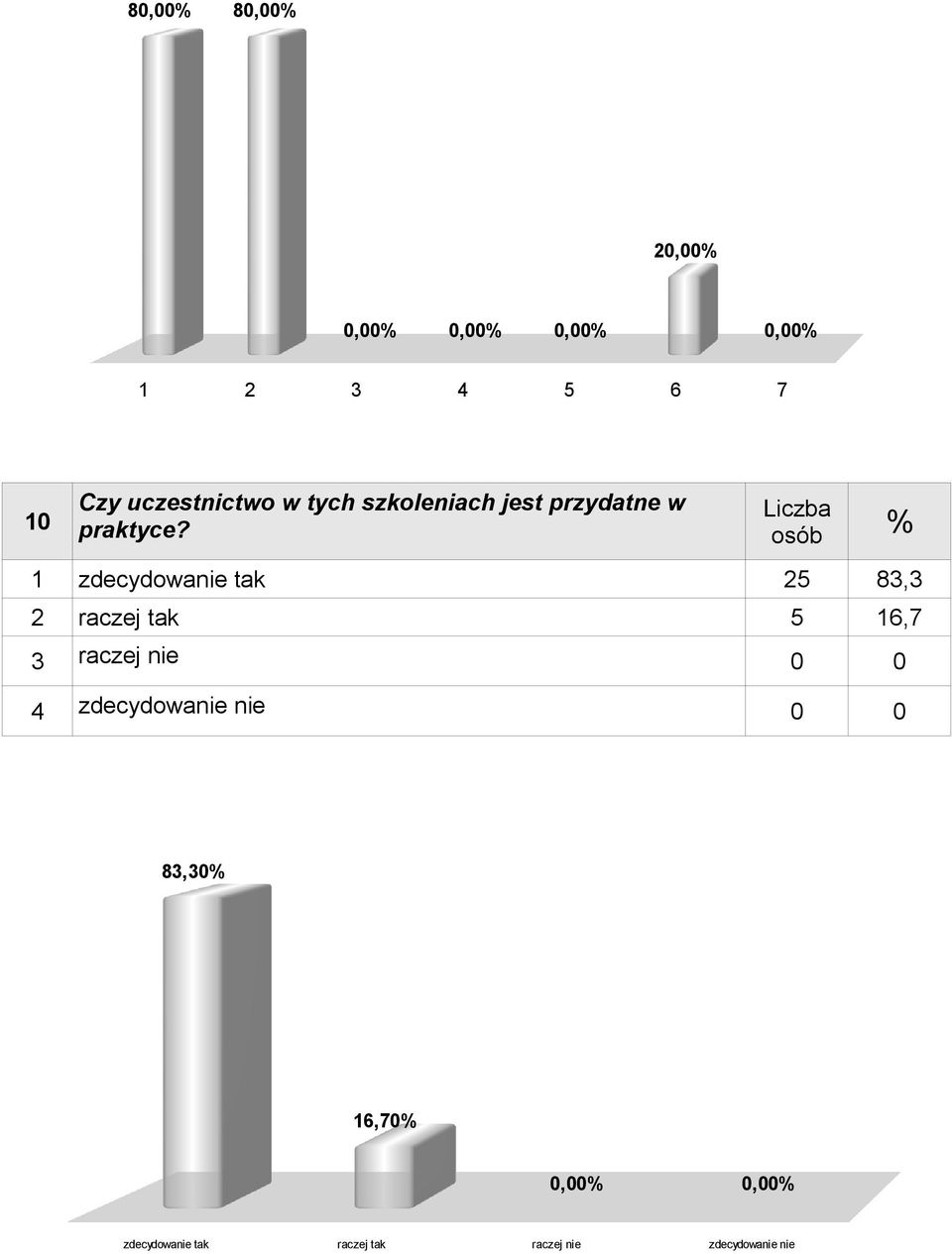 Liczba 1 zdecydowanie tak 25 83,3 2 raczej tak 5 16,7 3 raczej nie 0 0 4