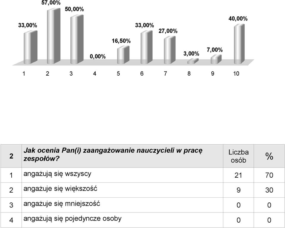 zespołów?