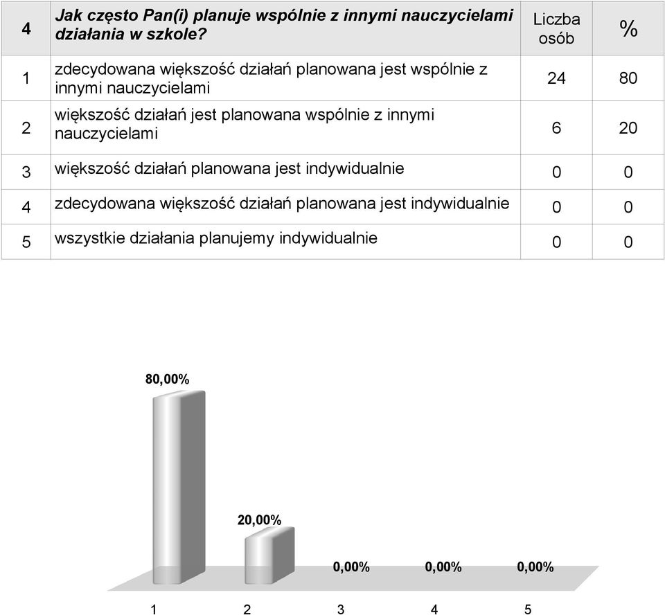 jest planowana wspólnie z innymi nauczycielami 6 20 3 większość działań planowana jest indywidualnie 0 0 4