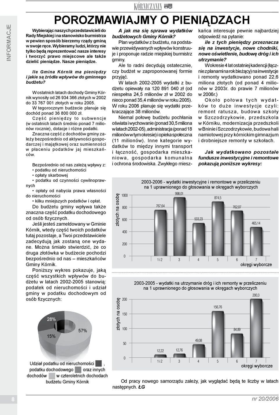 Ile Gmina Kórnik ma pieniędzy i jakie są źródła wpływów do gminnego budżetu? W ostatnich latach dochody Gminy Kórnik wynosiły od 26 934 366 złotych w 2002 do 33 767 001 złotych w roku 2005.