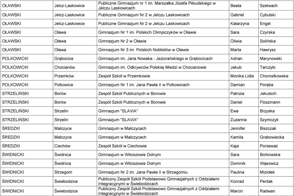 2 w Jelczu Laskowicach Katarzyna Engel OŁAWSKI Oława Gimnazjum Nr 1 im.