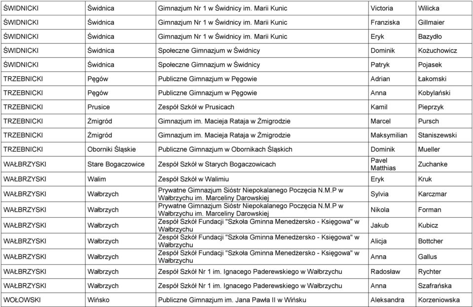 Marii Kunic Eryk Bazydło ŚWIDNICKI Świdnica Społeczne Gimnazjum w Świdnicy Dominik Kożuchowicz ŚWIDNICKI Świdnica Społeczne Gimnazjum w Świdnicy Patryk Pojasek TRZEBNICKI Pęgów Publiczne Gimnazjum w